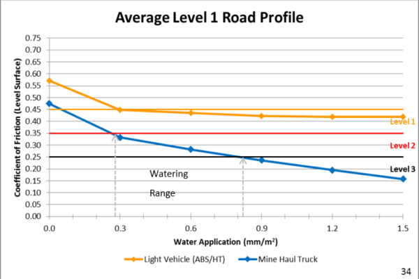 Road Friction Assessment