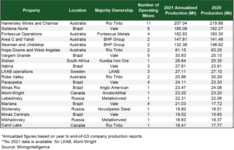 The 20 largest iron ore mines in the world - ABCDust