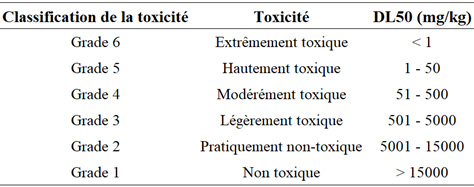 Tableau 1 Spécifications techniques pour l'identification de la toxicité chimique.