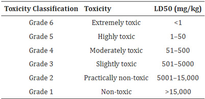 Technical specification for chemical toxicity identification.