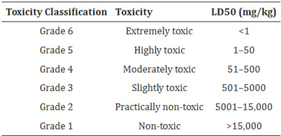 Tableau 1 Spécifications techniques pour l'identification de la toxicité chimique.