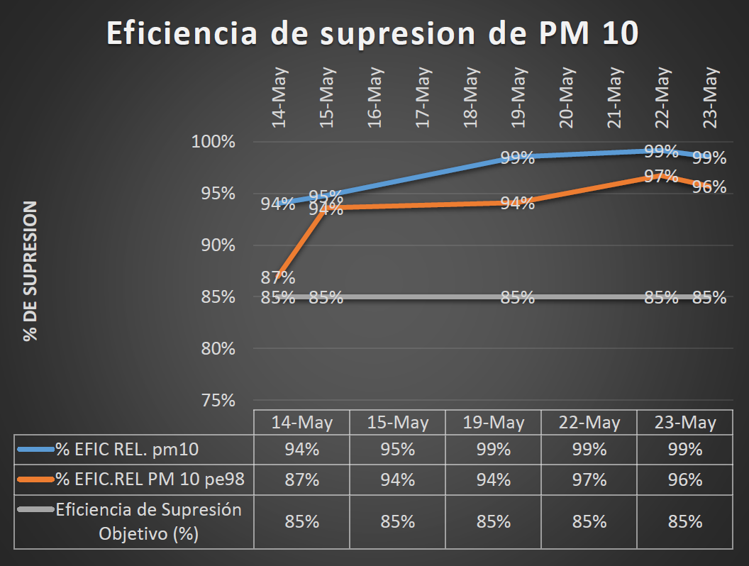 Efficiency level achieved in PM 10 dust suppression at Codelco's DMH copper mine, Chile.