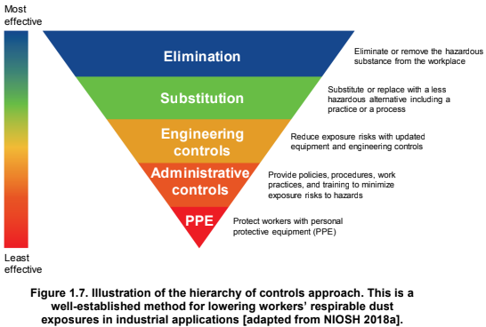Figura 4. Illustration of the hierarchy of controls approach. This is a well-established method for lowering workers’ respirable dust exposures in industrial applications [adapted from NIOSH 2018a].