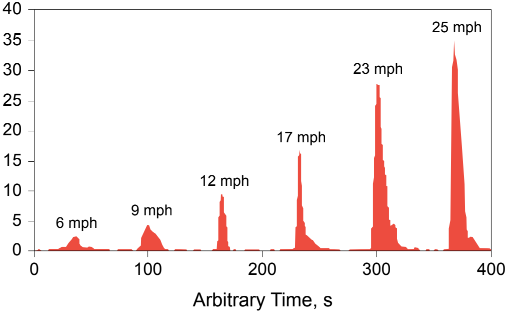 Figure 3. Graph showing a dust profile measured at roadside for a haul truck traveling.