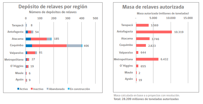 Situación actual de los depósitos de relaves en Chile.